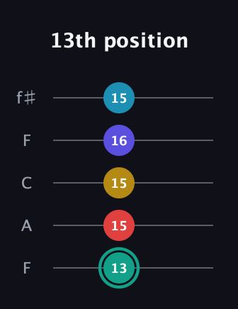 F♯ Diminished 7th Flat 9th guitar tab — 13th position (13 15 15 16 15) in Open D (f♯DF♯AD) · Capo 3