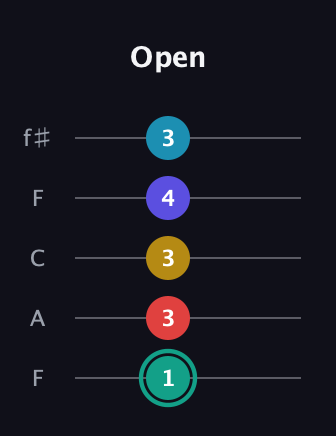 F♯ Diminished 7th Flat 9th guitar tab — Open (1 3 3 4 3) in Open D (f♯DF♯AD) · Capo 3