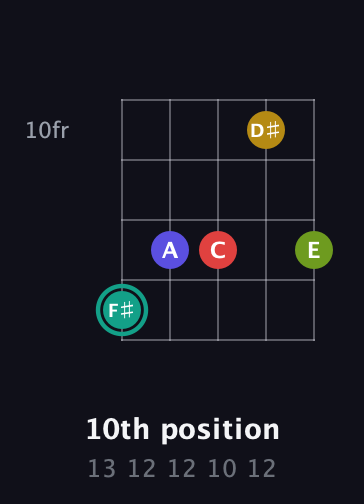 F♯ Diminished 7th Sharp 13th guitar chord — 10th position (13 12 12 10 12) fretboard diagram in Open D (f♯DF♯AD) · Capo 3