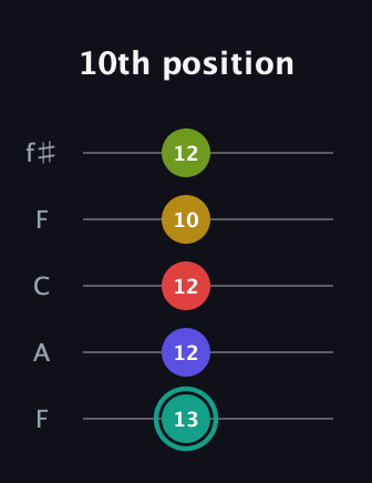 F♯ Diminished 7th Sharp 13th guitar tab — 10th position (13 12 12 10 12) in Open D (f♯DF♯AD) · Capo 3