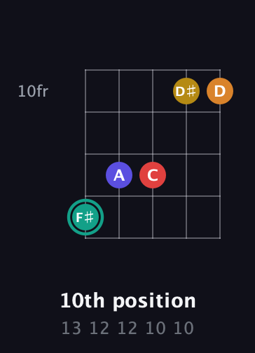 F♯ Diminished 7th Sharp 5th guitar chord — 10th position (13 12 12 10 10) fretboard diagram in Open D (f♯DF♯AD) · Capo 3