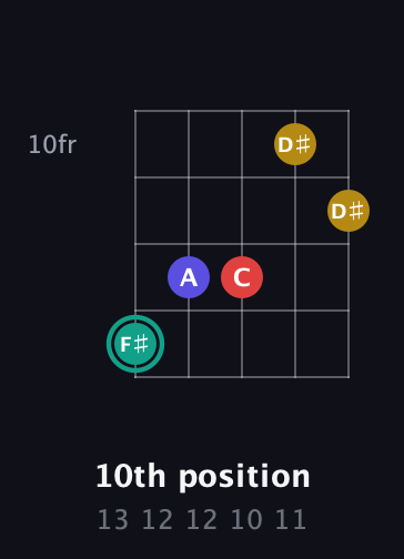 F♯ Diminished 7th Sharp 9th guitar chord — 10th position (13 12 12 10 11) fretboard diagram in Open D (f♯DF♯AD) · Capo 3