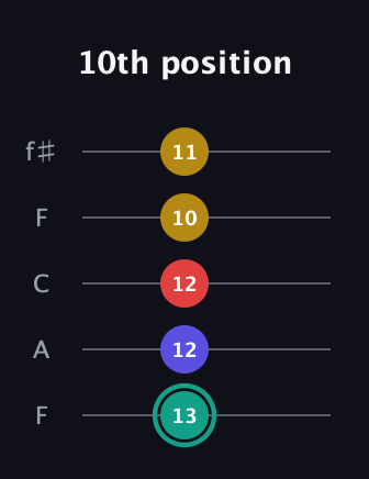 F♯ Diminished 7th Sharp 9th guitar tab — 10th position (13 12 12 10 11) in Open D (f♯DF♯AD) · Capo 3