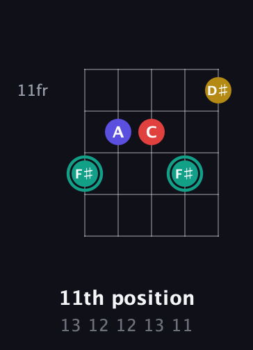 F♯ Diminished 7th Sharp 9th guitar chord — 11th position (13 12 12 13 11) fretboard diagram in Open D (f♯DF♯AD) · Capo 3