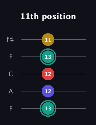 F♯ Diminished 7th Sharp 9th guitar tab — 11th position (13 12 12 13 11) in Open D (f♯DF♯AD) · Capo 3