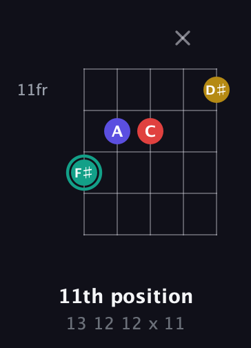 F♯ Diminished 7th Sharp 9th guitar chord — 11th position (13 12 12 x 11) fretboard diagram in Open D (f♯DF♯AD) · Capo 3