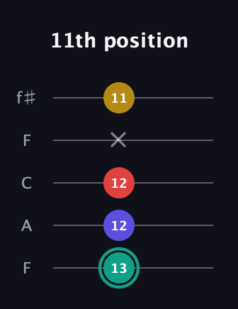 F♯ Diminished 7th Sharp 9th guitar tab — 11th position (13 12 12 x 11) in Open D (f♯DF♯AD) · Capo 3