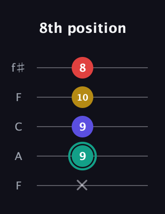 F♯ Diminished 7th Sharp 9th guitar tab — 8th position (x 9 9 10 8) in Open D (f♯DF♯AD) · Capo 3
