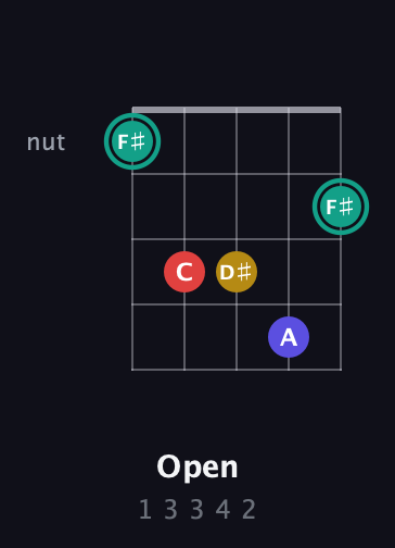 F♯ Diminished 7th Sharp 9th guitar chord — Open (1 3 3 4 2) fretboard diagram in Open D (f♯DF♯AD) · Capo 3