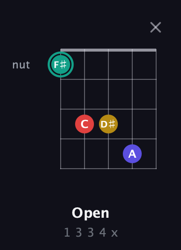 F♯ Diminished 7th Sharp 9th guitar chord — Open (1 3 3 4 x) fretboard diagram in Open D (f♯DF♯AD) · Capo 3