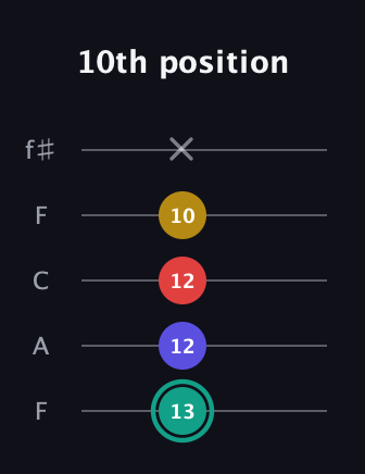 F♯ Diminished 7th guitar tab — 10th position (13 12 12 10 x) in Open D (f♯DF♯AD) · Capo 3