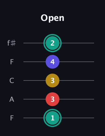 F♯ Diminished 7th guitar tab — Open (1 3 3 4 2) in Open D (f♯DF♯AD) · Capo 3