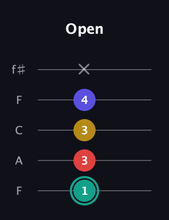 F♯ Diminished 7th guitar tab — Open (1 3 3 4 x) in Open D (f♯DF♯AD) · Capo 3