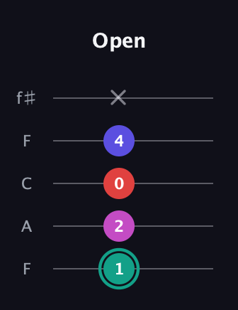 F♯ Diminished Added 11th guitar tab — Open (1 2 0 4 x) in Open D (f♯DF♯AD) · Capo 3