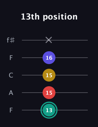 F♯ Diminished Added 13th guitar tab — 13th position (13 15 15 16 x) in Open D (f♯DF♯AD) · Capo 3