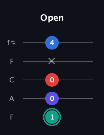 F♯ Diminished Added 2nd guitar tab — Open (1 0 0 x 4) in Open D (f♯DF♯AD) · Capo 3