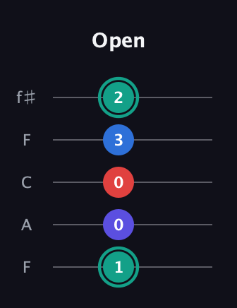 F♯ Diminished Added 2nd guitar tab — Open (1 0 0 3 2) in Open D (f♯DF♯AD) · Capo 3