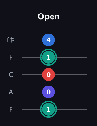 F♯ Diminished Added 2nd guitar tab — Open (1 0 0 1 4) in Open D (f♯DF♯AD) · Capo 3