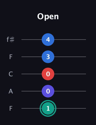 F♯ Diminished Added 2nd guitar tab — Open (1 0 0 3 4) in Open D (f♯DF♯AD) · Capo 3