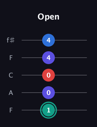 F♯ Diminished Added 2nd guitar tab — Open (1 0 0 4 4) in Open D (f♯DF♯AD) · Capo 3