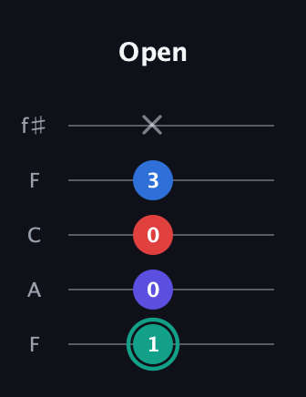 F♯ Diminished Added 2nd guitar tab — Open (1 0 0 3 x) in Open D (f♯DF♯AD) · Capo 3