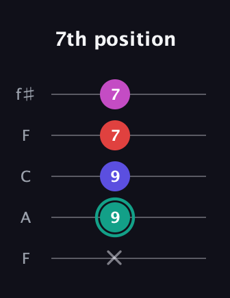 F♯ Diminished Added 4th guitar tab — 7th position (x 9 9 7 7) in Open D (f♯DF♯AD) · Capo 3