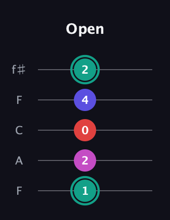 F♯ Diminished Added 4th guitar tab — Open (1 2 0 4 2) in Open D (f♯DF♯AD) · Capo 3
