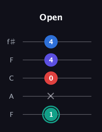 F♯ Diminished Added 9th guitar tab — Open (1 x 0 4 4) in Open D (f♯DF♯AD) · Capo 3