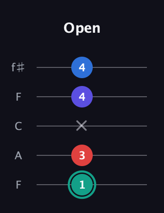 F♯ Diminished Added 9th guitar tab — Open (1 3 x 4 4) in Open D (f♯DF♯AD) · Capo 3