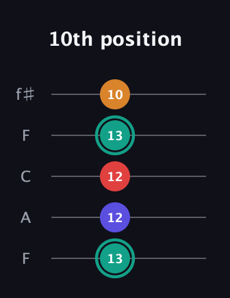 F♯ Diminished Flat 13th guitar tab — 10th position (13 12 12 13 10) in Open D (f♯DF♯AD) · Capo 3