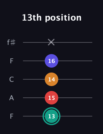 F♯ Diminished Flat 13th guitar tab — 13th position (13 15 14 16 x) in Open D (f♯DF♯AD) · Capo 3