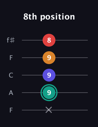 F♯ Diminished Flat 13th guitar tab — 8th position (x 9 9 9 8) in Open D (f♯DF♯AD) · Capo 3