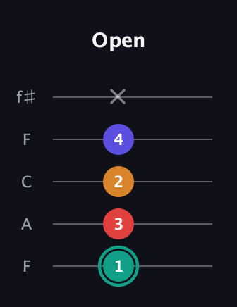 F♯ Diminished Flat 13th guitar tab — Open (1 3 2 4 x) in Open D (f♯DF♯AD) · Capo 3