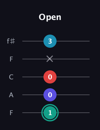 F♯ Diminished Flat 9th guitar tab — Open (1 0 0 x 3) in Open D (f♯DF♯AD) · Capo 3
