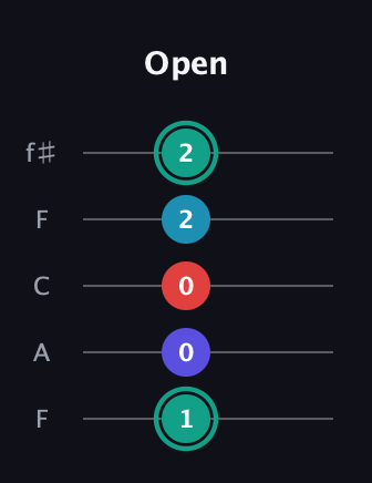 F♯ Diminished Flat 9th guitar tab — Open (1 0 0 2 2) in Open D (f♯DF♯AD) · Capo 3