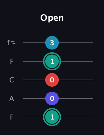 F♯ Diminished Flat 9th guitar tab — Open (1 0 0 1 3) in Open D (f♯DF♯AD) · Capo 3