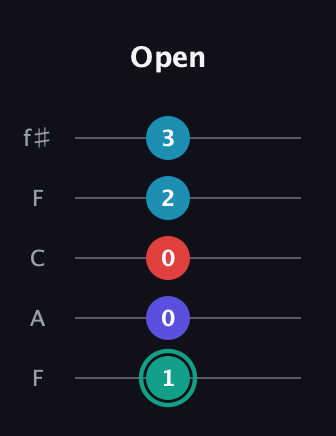 F♯ Diminished Flat 9th guitar tab — Open (1 0 0 2 3) in Open D (f♯DF♯AD) · Capo 3