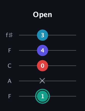 F♯ Diminished Flat 9th guitar tab — Open (1 x 0 4 3) in Open D (f♯DF♯AD) · Capo 3