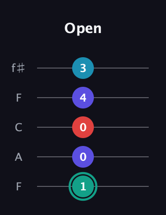 F♯ Diminished Flat 9th guitar tab — Open (1 0 0 4 3) in Open D (f♯DF♯AD) · Capo 3