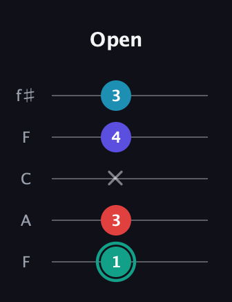 F♯ Diminished Flat 9th guitar tab — Open (1 3 x 4 3) in Open D (f♯DF♯AD) · Capo 3