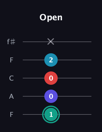 F♯ Diminished Flat 9th guitar tab — Open (1 0 0 2 x) in Open D (f♯DF♯AD) · Capo 3