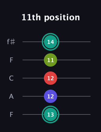 F♯ Diminished Sharp 13th guitar tab — 11th position (13 12 12 11 14) in Open D (f♯DF♯AD) · Capo 3