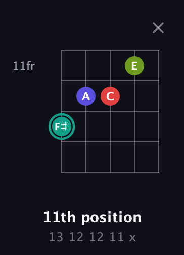 F♯ Diminished Sharp 13th guitar chord — 11th position (13 12 12 11 x) fretboard diagram in Open D (f♯DF♯AD) · Capo 3