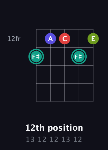 F♯ Diminished Sharp 13th guitar chord — 12th position (13 12 12 13 12) fretboard diagram in Open D (f♯DF♯AD) · Capo 3