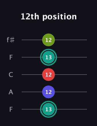 F♯ Diminished Sharp 13th guitar tab — 12th position (13 12 12 13 12) in Open D (f♯DF♯AD) · Capo 3
