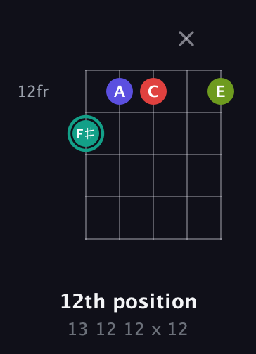 F♯ Diminished Sharp 13th guitar chord — 12th position (13 12 12 x 12) fretboard diagram in Open D (f♯DF♯AD) · Capo 3