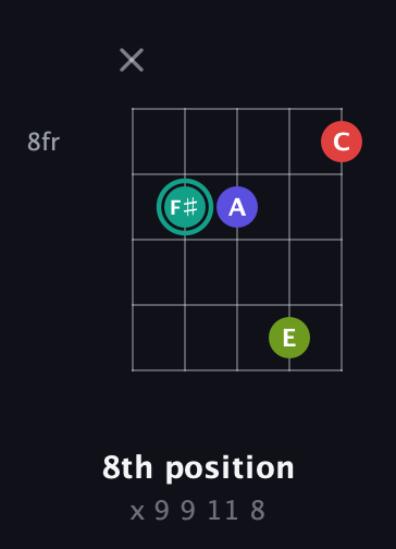 F♯ Diminished Sharp 13th guitar chord — 8th position (x 9 9 11 8) fretboard diagram in Open D (f♯DF♯AD) · Capo 3