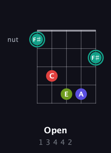 F♯ Diminished Sharp 13th guitar chord — Open (1 3 4 4 2) fretboard diagram in Open D (f♯DF♯AD) · Capo 3
