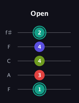 F♯ Diminished Sharp 13th guitar tab — Open (1 3 4 4 2) in Open D (f♯DF♯AD) · Capo 3