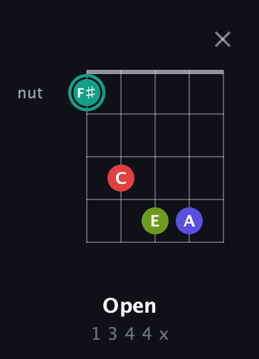 F♯ Diminished Sharp 13th guitar chord — Open (1 3 4 4 x) fretboard diagram in Open D (f♯DF♯AD) · Capo 3